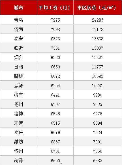 山东薪资爆料最新消息